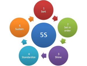 5S_methodology